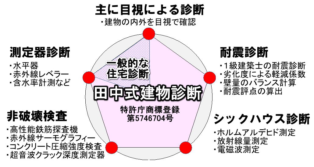 仲介手数料無料でも本格的な建物診断