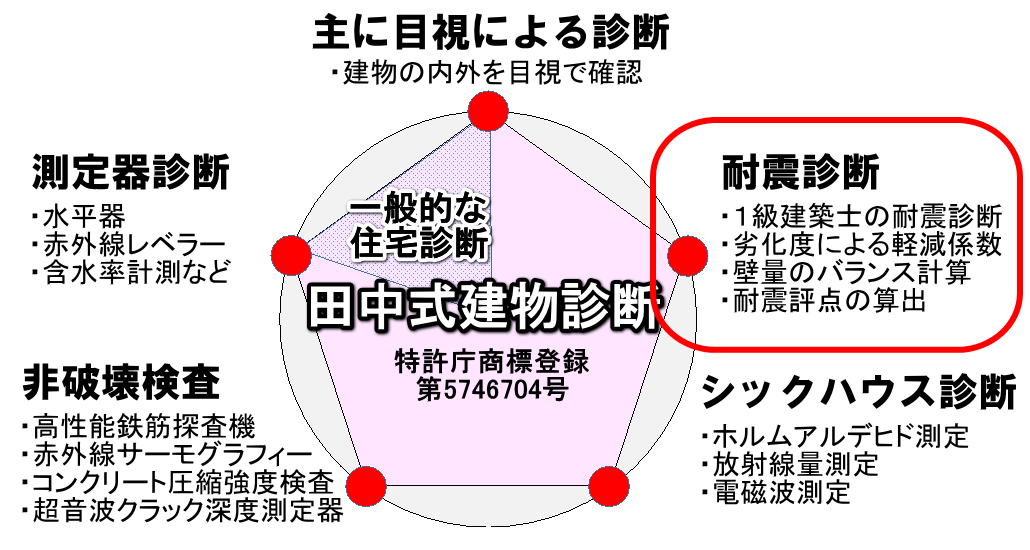 仲介手数料無料でも本格的な建物診断