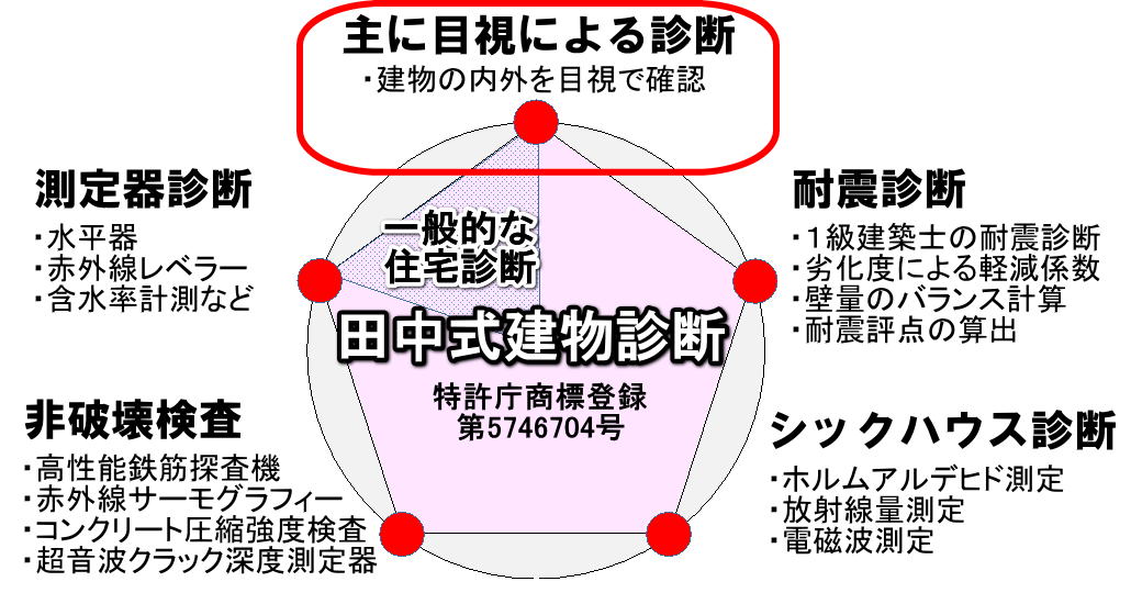 仲介手数料無料でも本格的な建物診断