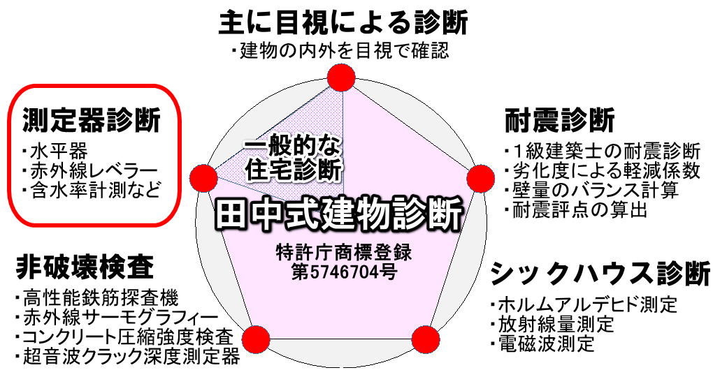 仲介手数料無料でも本格的な建物診断