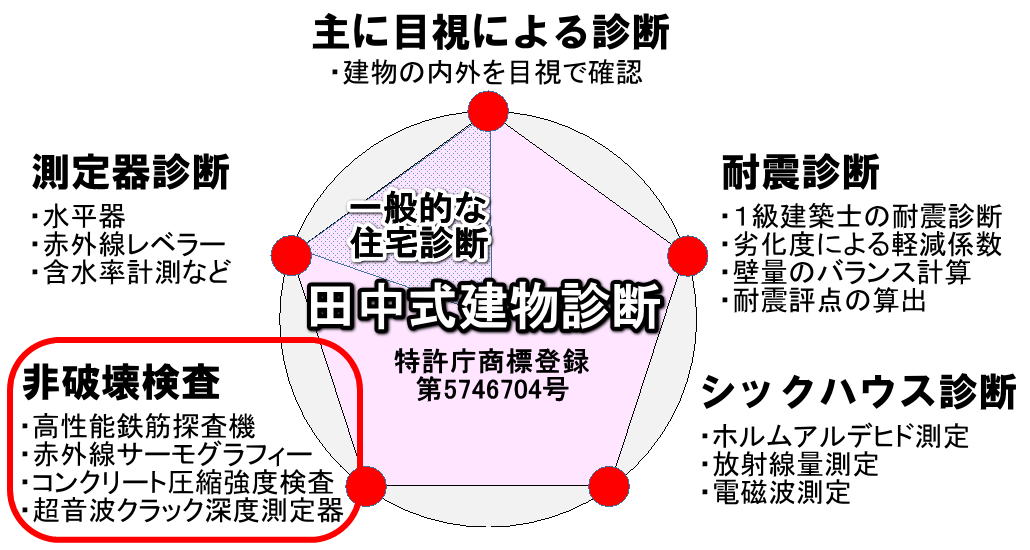 仲介手数料無料でも本格的な建物診断