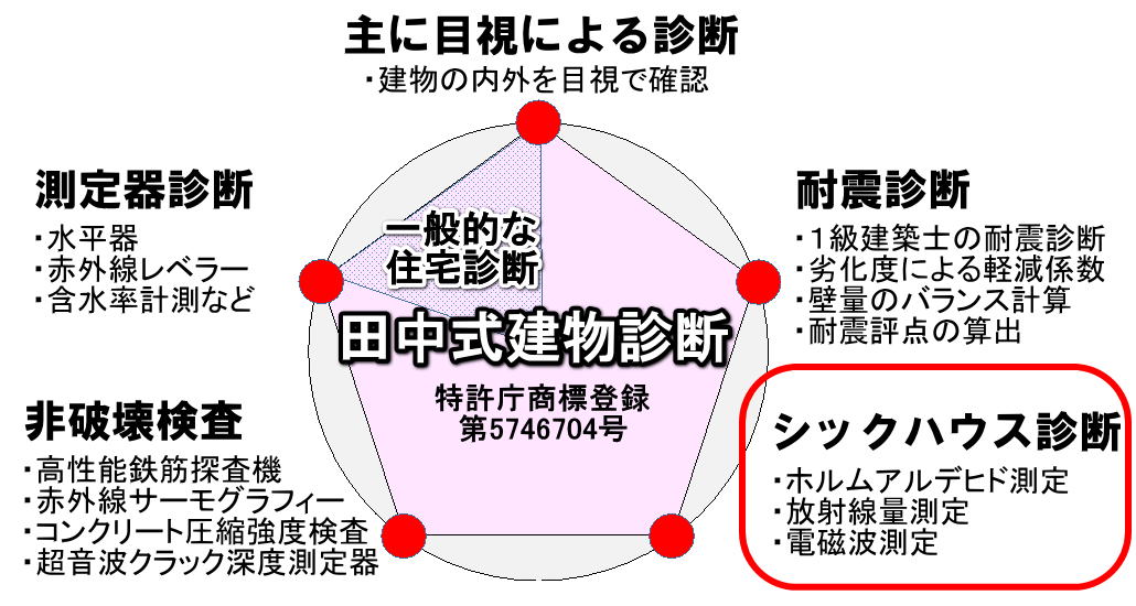 仲介手数料無料でも本格的な建物診断